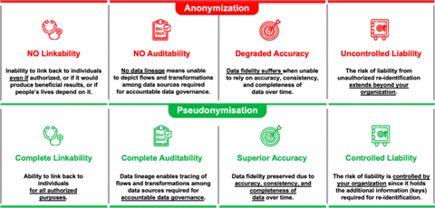 Anonymisation vs GDPR-compliant pseudonymisation