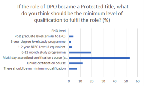 dpo protected title chart