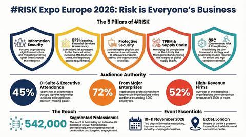 A professional infographic for #RISK Expo Europe 2026 highlighting the five core content pillars:Information Security, BFSI, Protective Security, TPRM, and GRC—alongside key audience statistics including 45% C-Suite attendance and representation from 72%