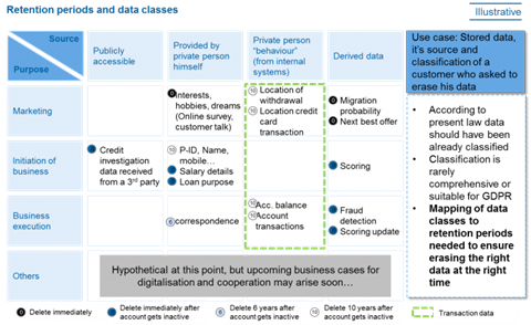 figure 2 retention periods and data classes