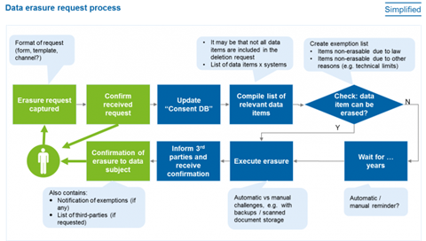 figure 3 data erasure request process