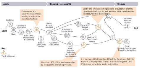 financial institutions key controls